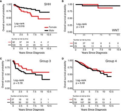 Sex differences in methylation profiles are apparent in medulloblastoma, particularly among SHH tumors